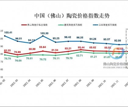 市場交投氛圍好轉，12月佛陶價格指數止跌回升
